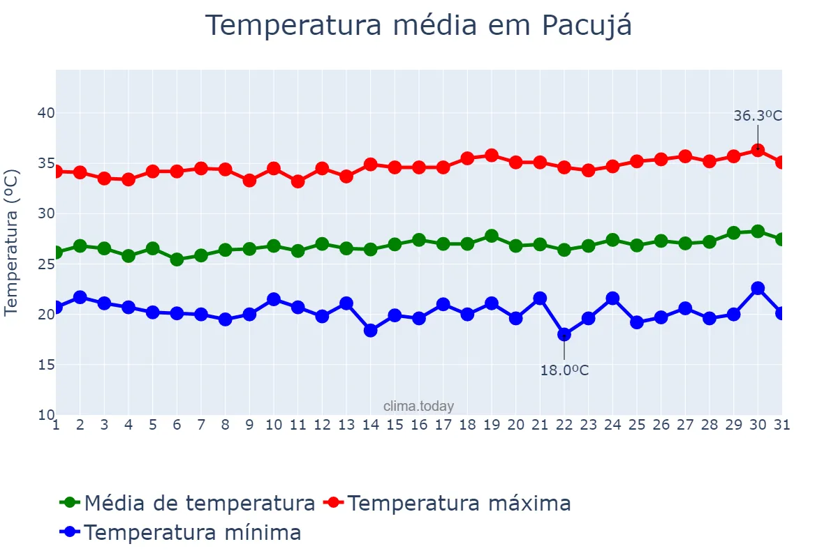 Temperatura em julho em Pacujá, CE, BR