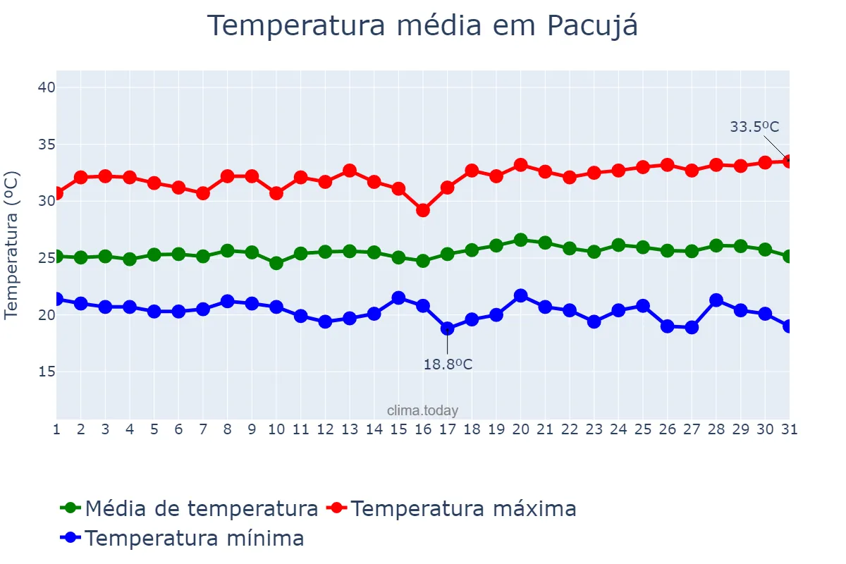 Temperatura em maio em Pacujá, CE, BR