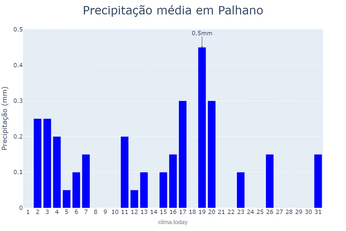 Precipitação em agosto em Palhano, CE, BR