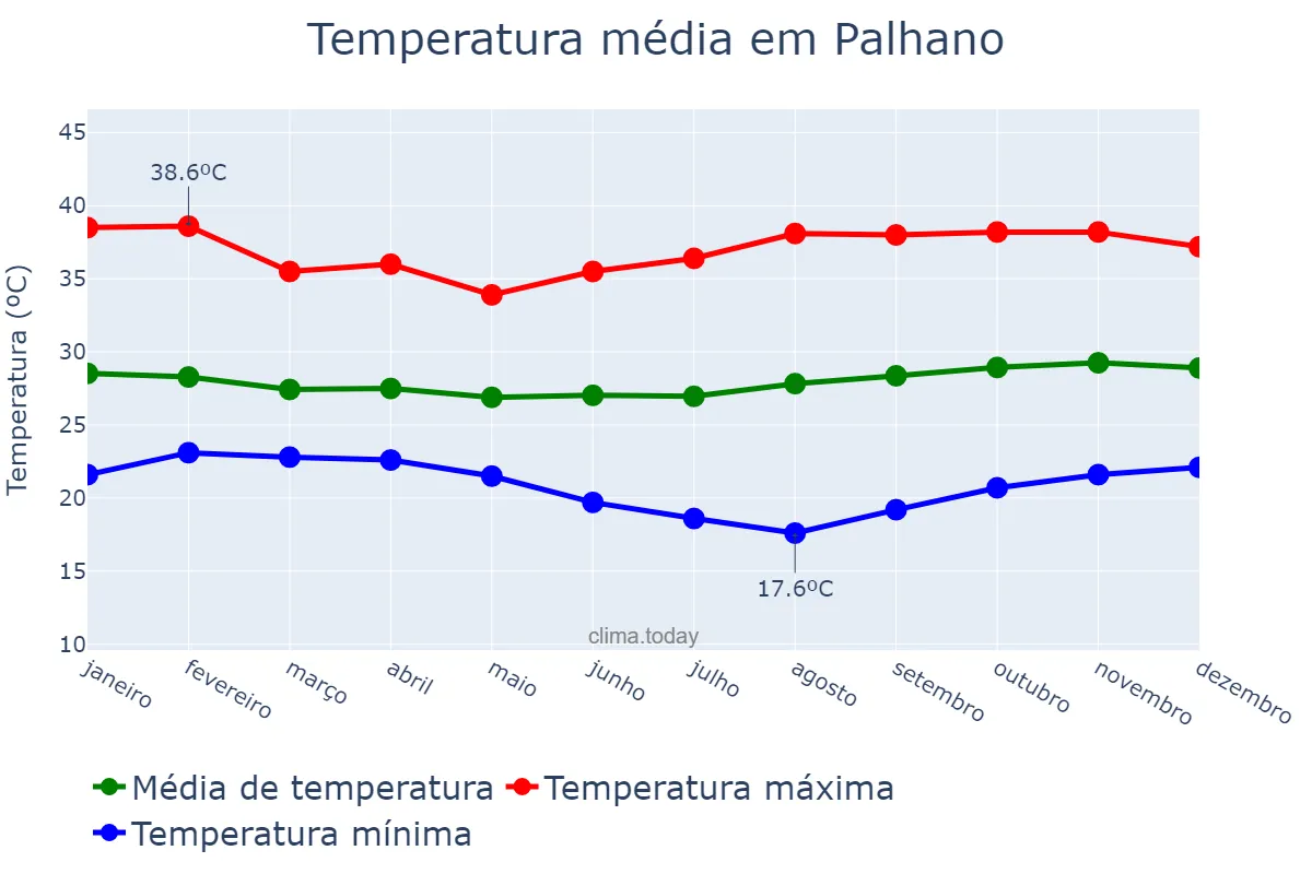 Temperatura anual em Palhano, CE, BR