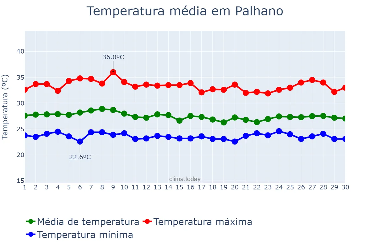 Temperatura em abril em Palhano, CE, BR