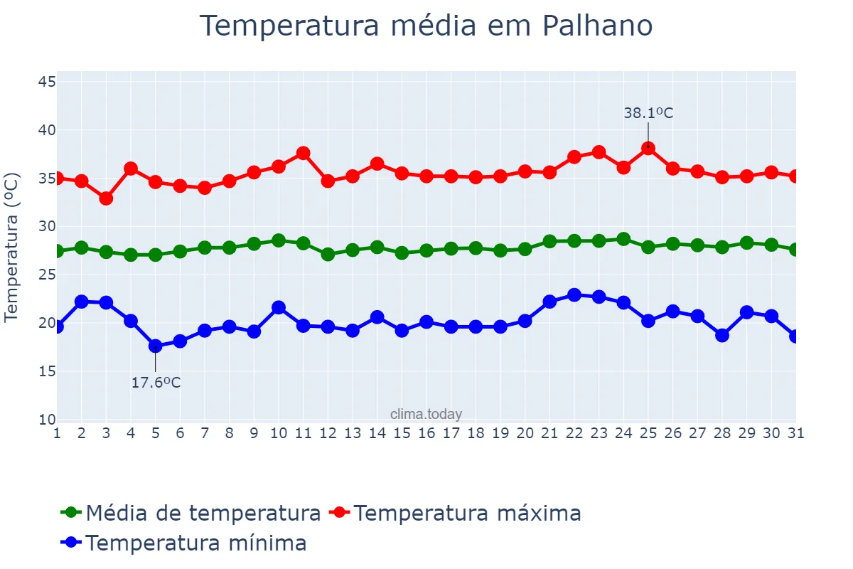 Temperatura em agosto em Palhano, CE, BR