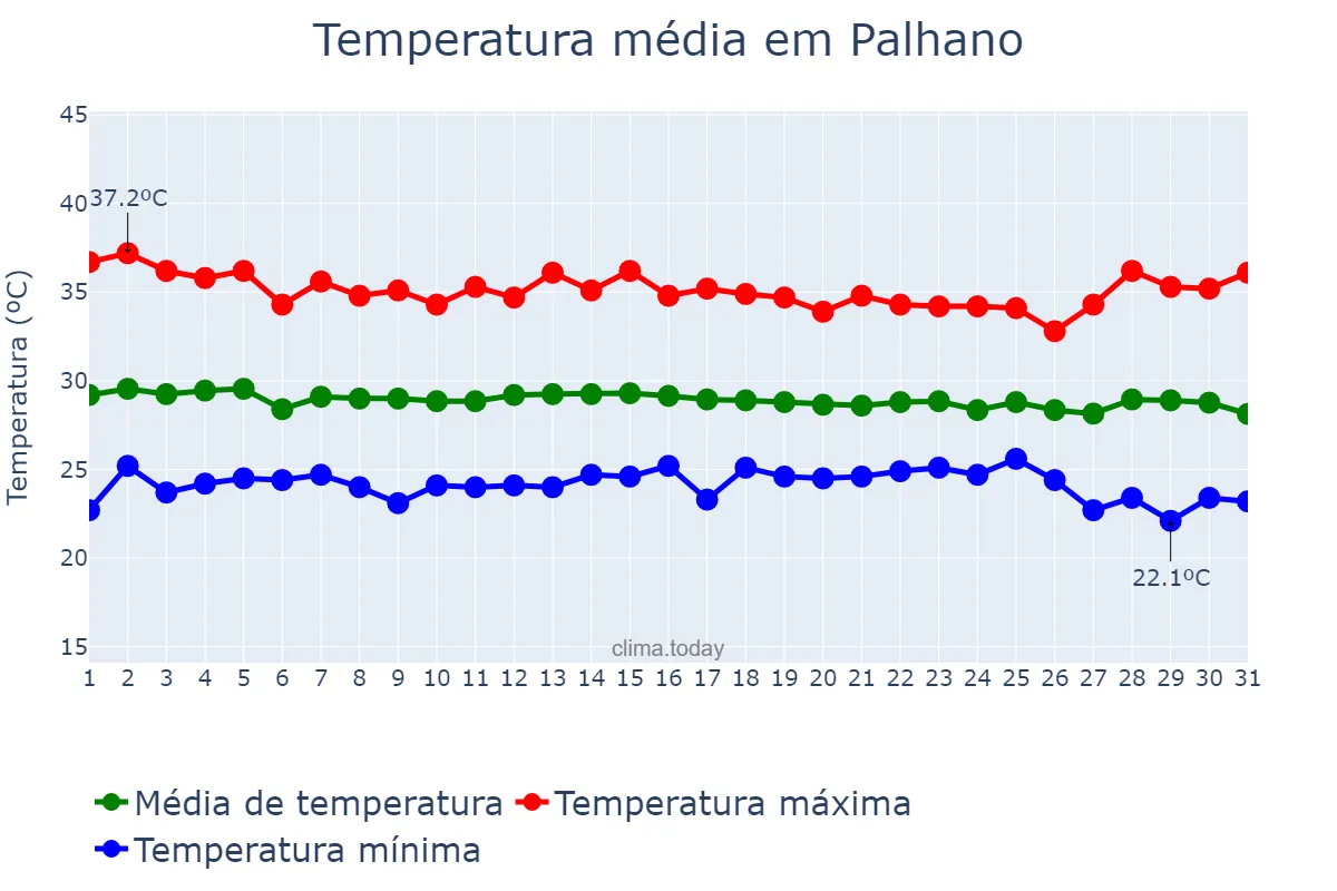Temperatura em dezembro em Palhano, CE, BR