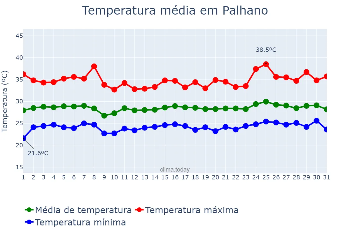 Temperatura em janeiro em Palhano, CE, BR