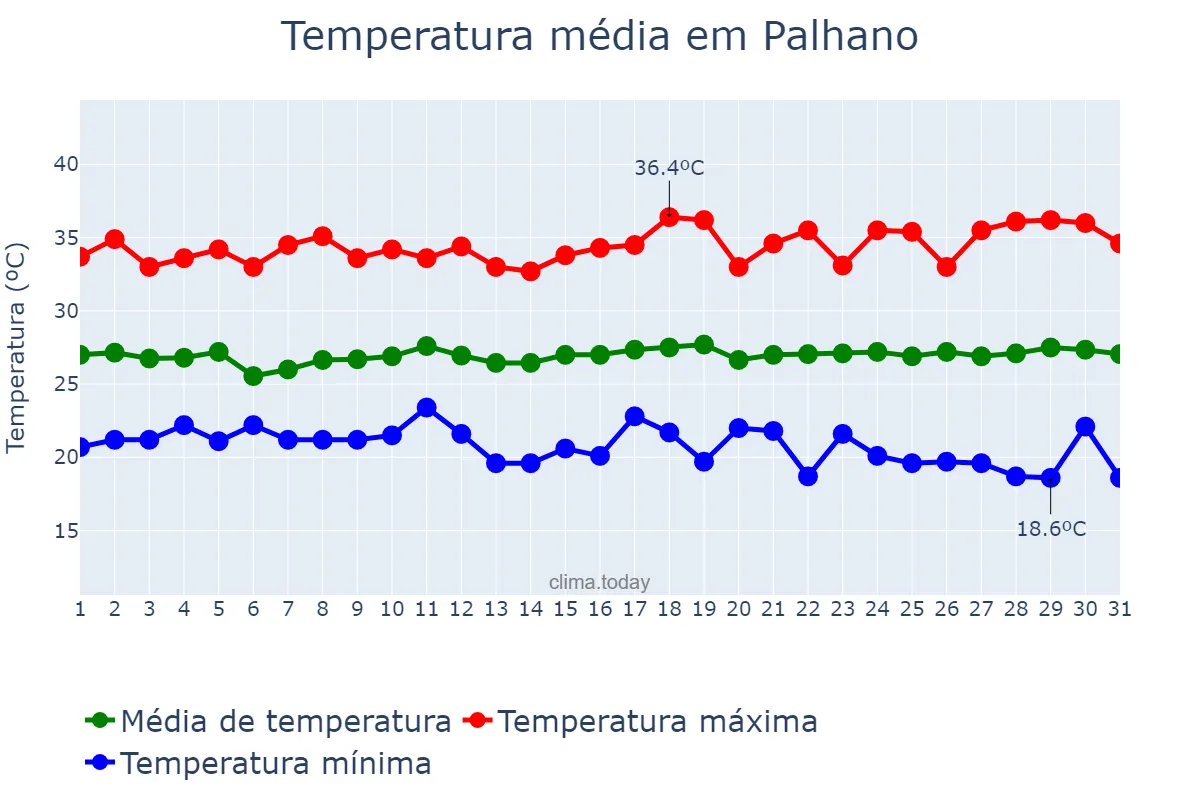 Temperatura em julho em Palhano, CE, BR