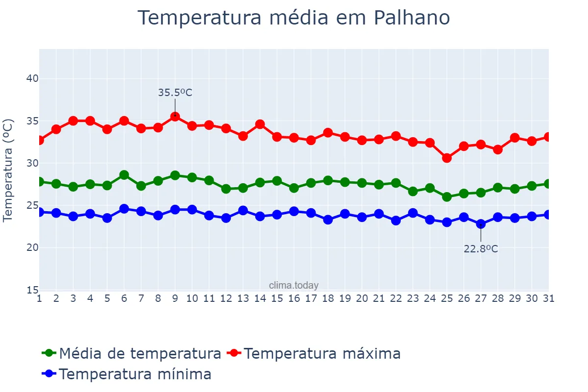 Temperatura em marco em Palhano, CE, BR