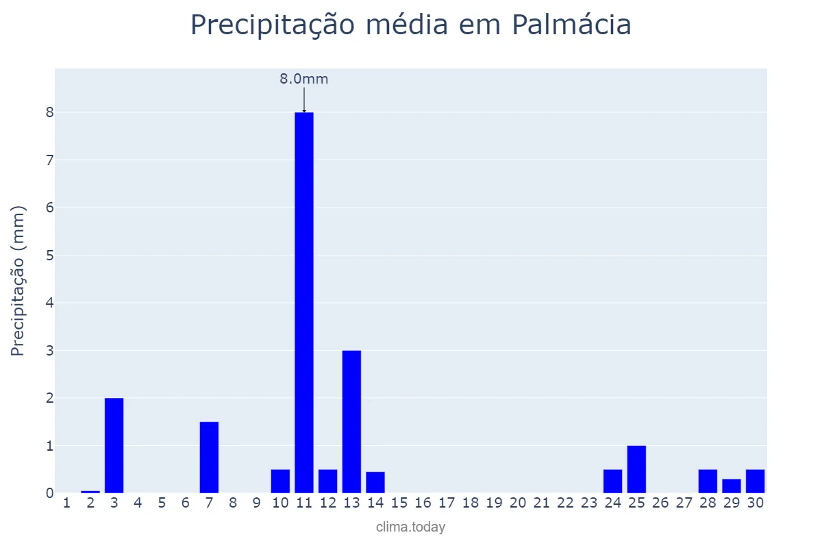 Precipitação em novembro em Palmácia, CE, BR
