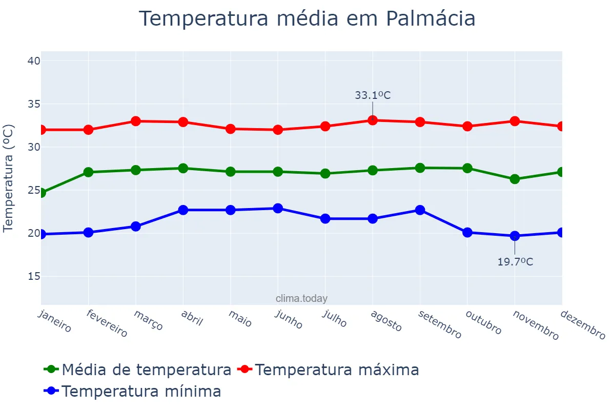 Temperatura anual em Palmácia, CE, BR