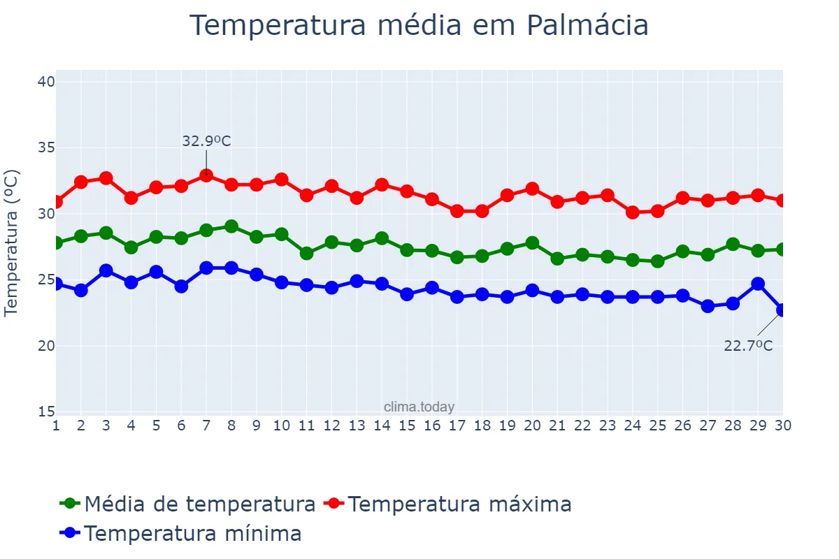 Temperatura em abril em Palmácia, CE, BR