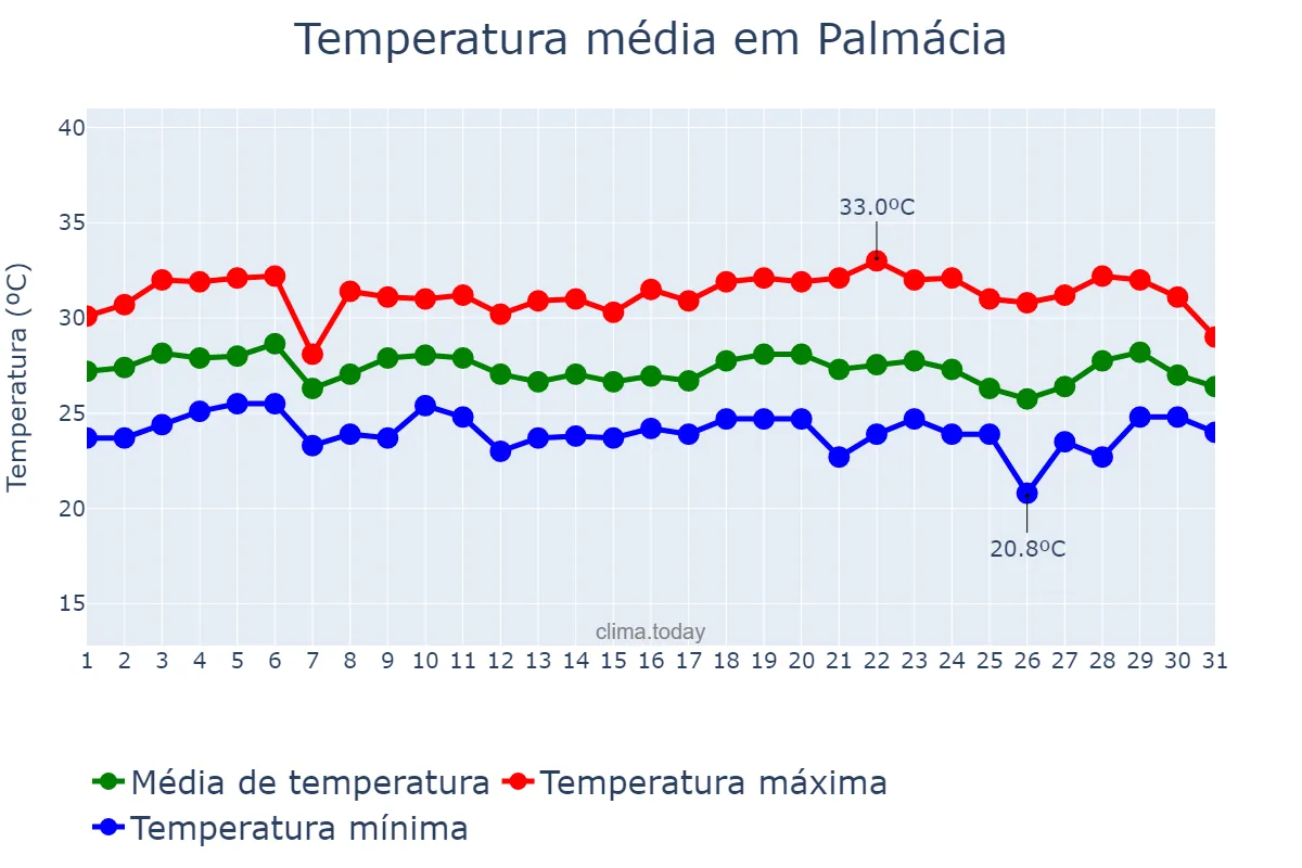 Temperatura em marco em Palmácia, CE, BR