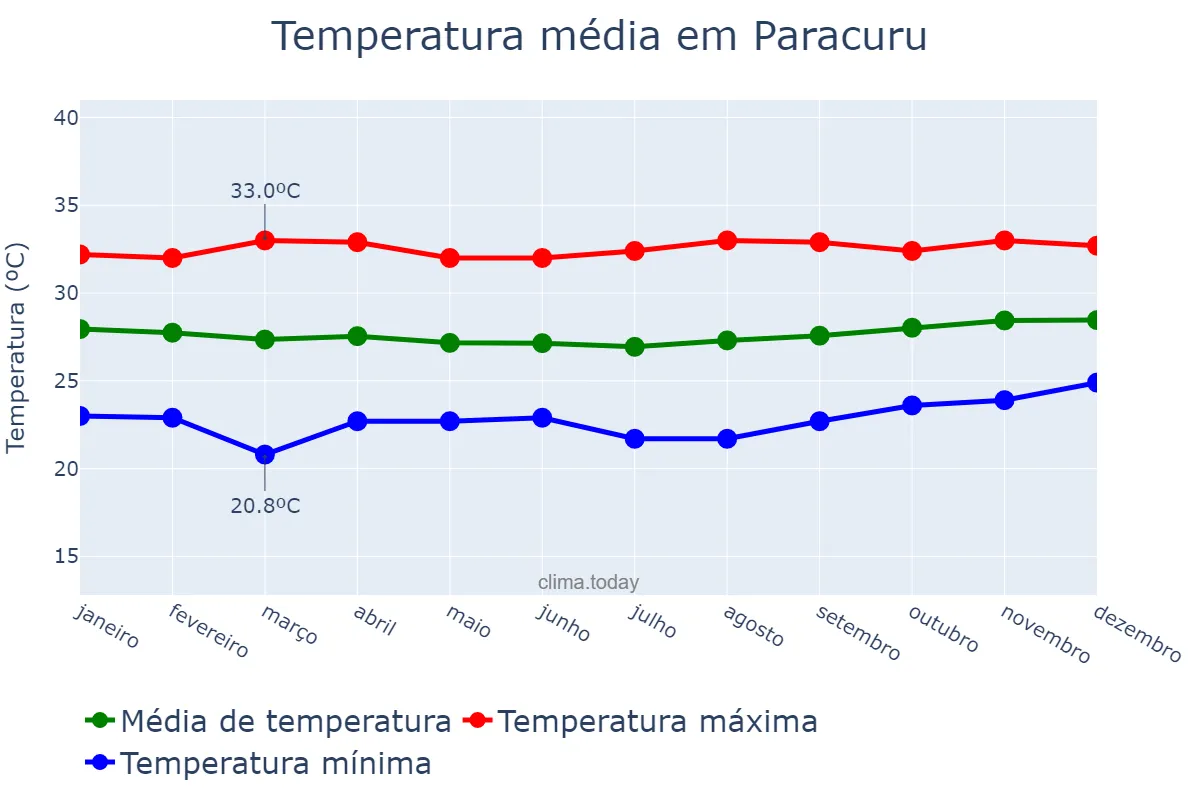 Temperatura anual em Paracuru, CE, BR