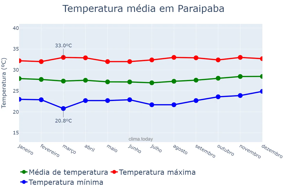 Temperatura anual em Paraipaba, CE, BR