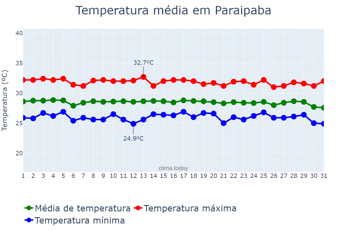 Temperatura em dezembro em Paraipaba, CE, BR