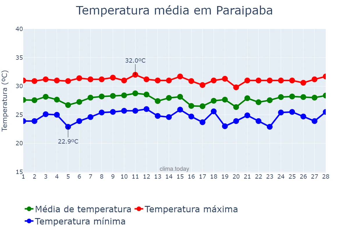 Temperatura em fevereiro em Paraipaba, CE, BR