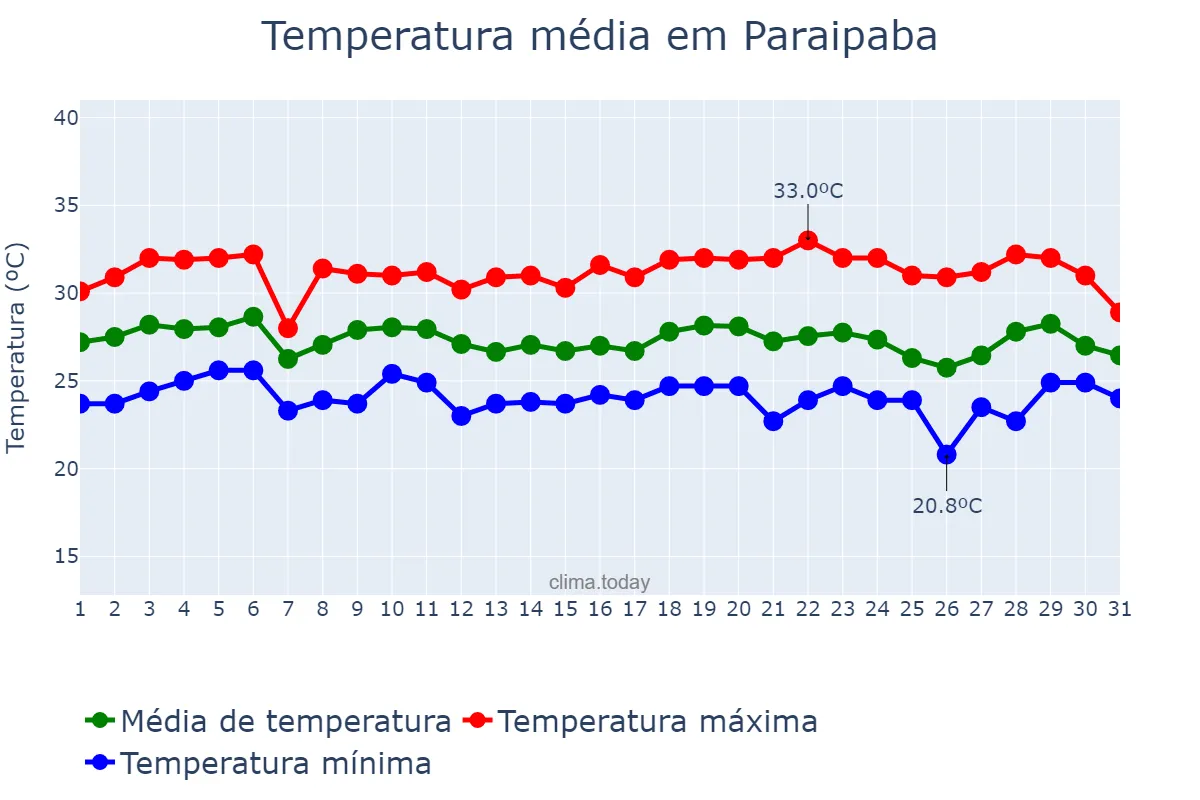 Temperatura em marco em Paraipaba, CE, BR