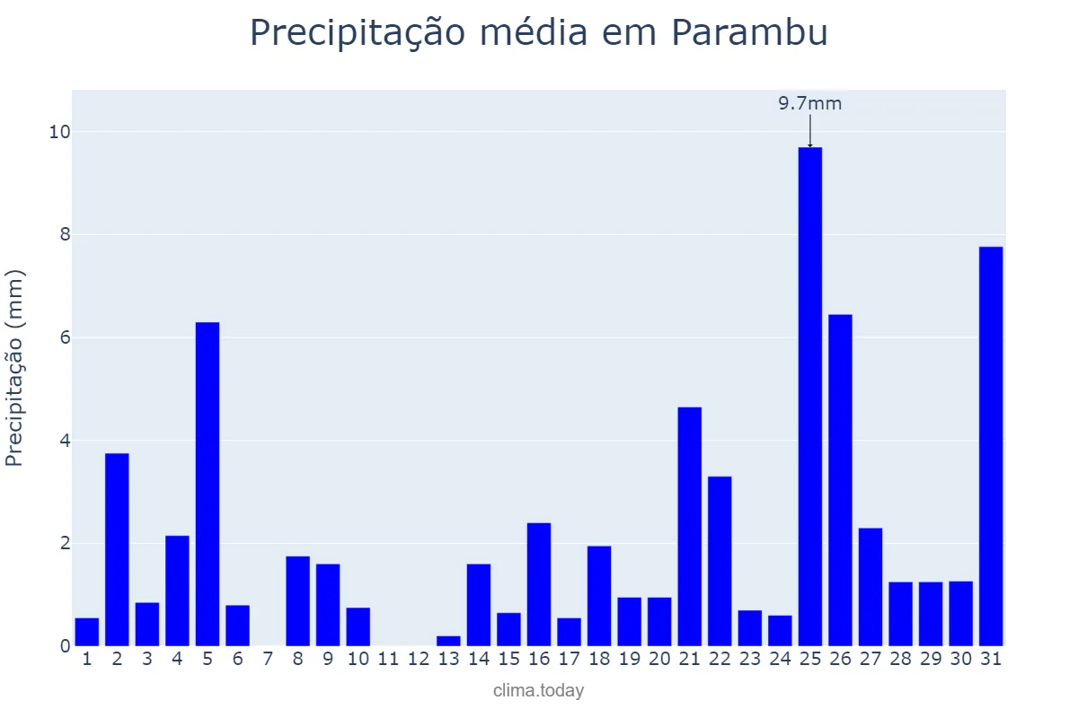 Precipitação em dezembro em Parambu, CE, BR