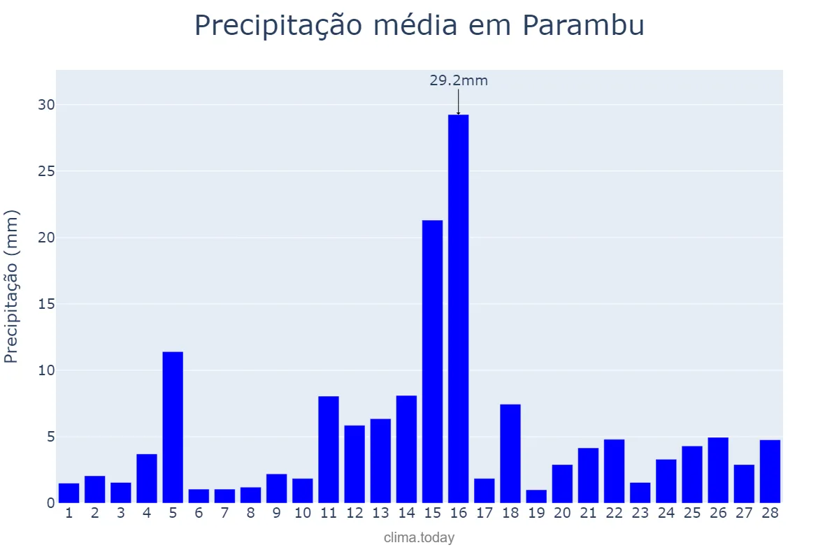 Precipitação em fevereiro em Parambu, CE, BR