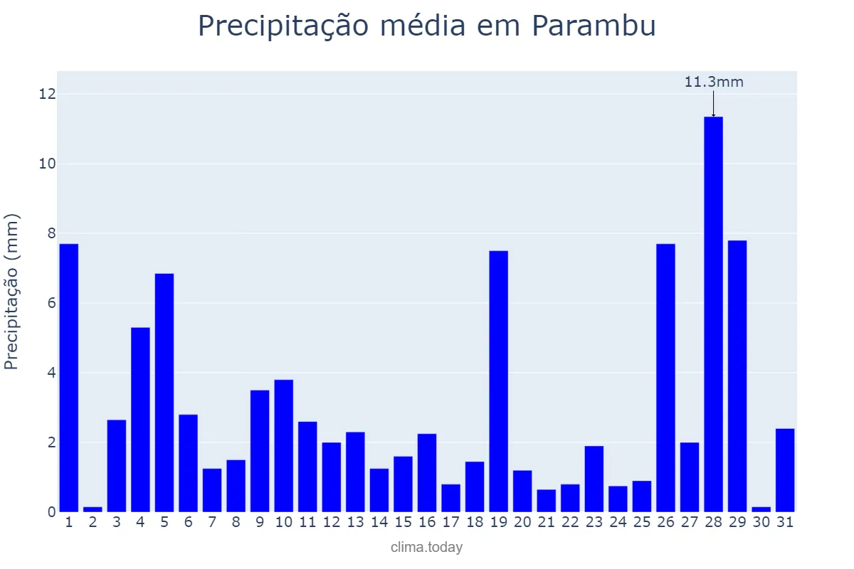 Precipitação em janeiro em Parambu, CE, BR