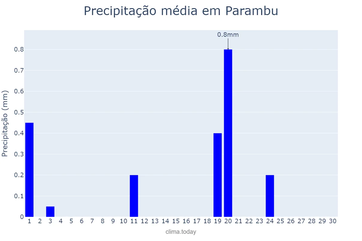 Precipitação em junho em Parambu, CE, BR