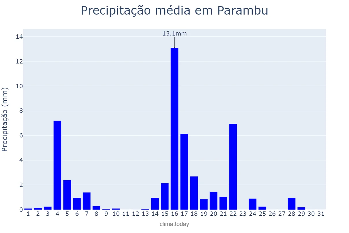 Precipitação em maio em Parambu, CE, BR