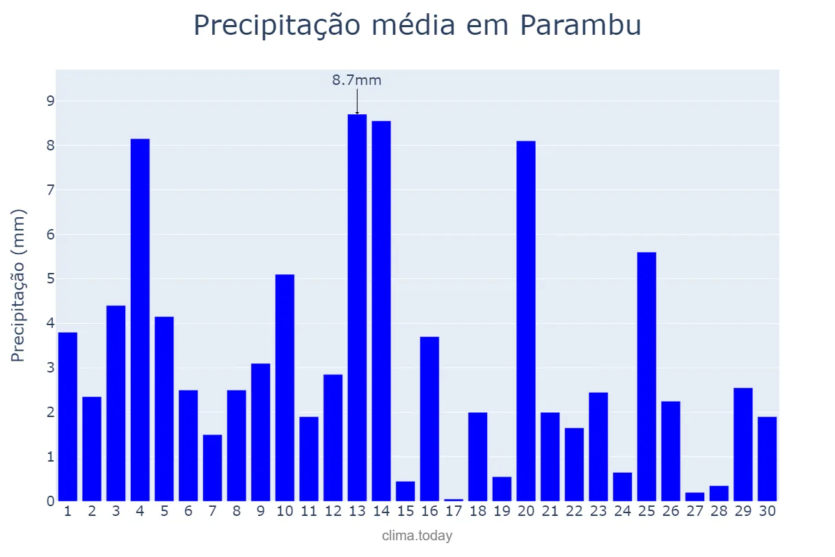 Precipitação em novembro em Parambu, CE, BR