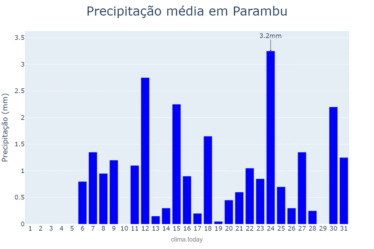 Precipitação em outubro em Parambu, CE, BR