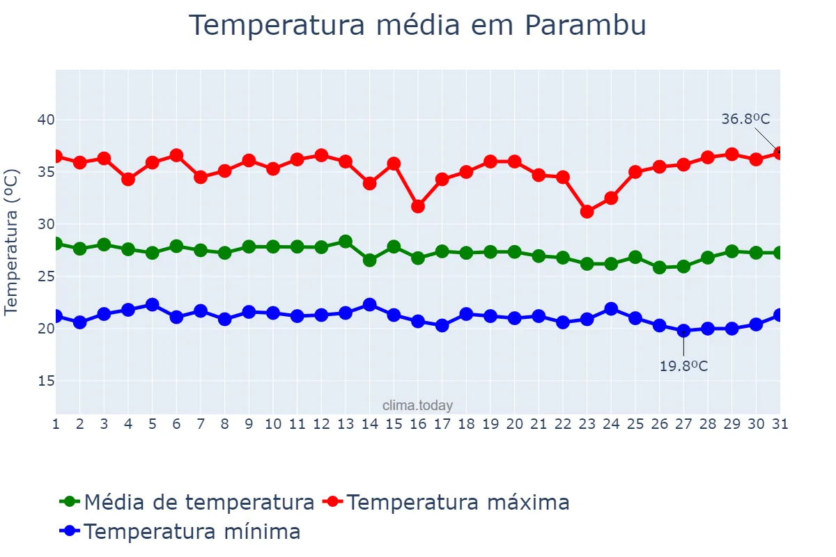 Temperatura em dezembro em Parambu, CE, BR