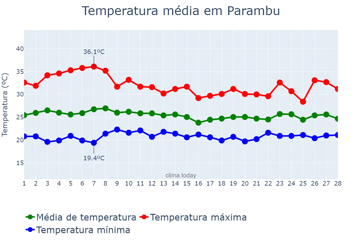 Temperatura em fevereiro em Parambu, CE, BR