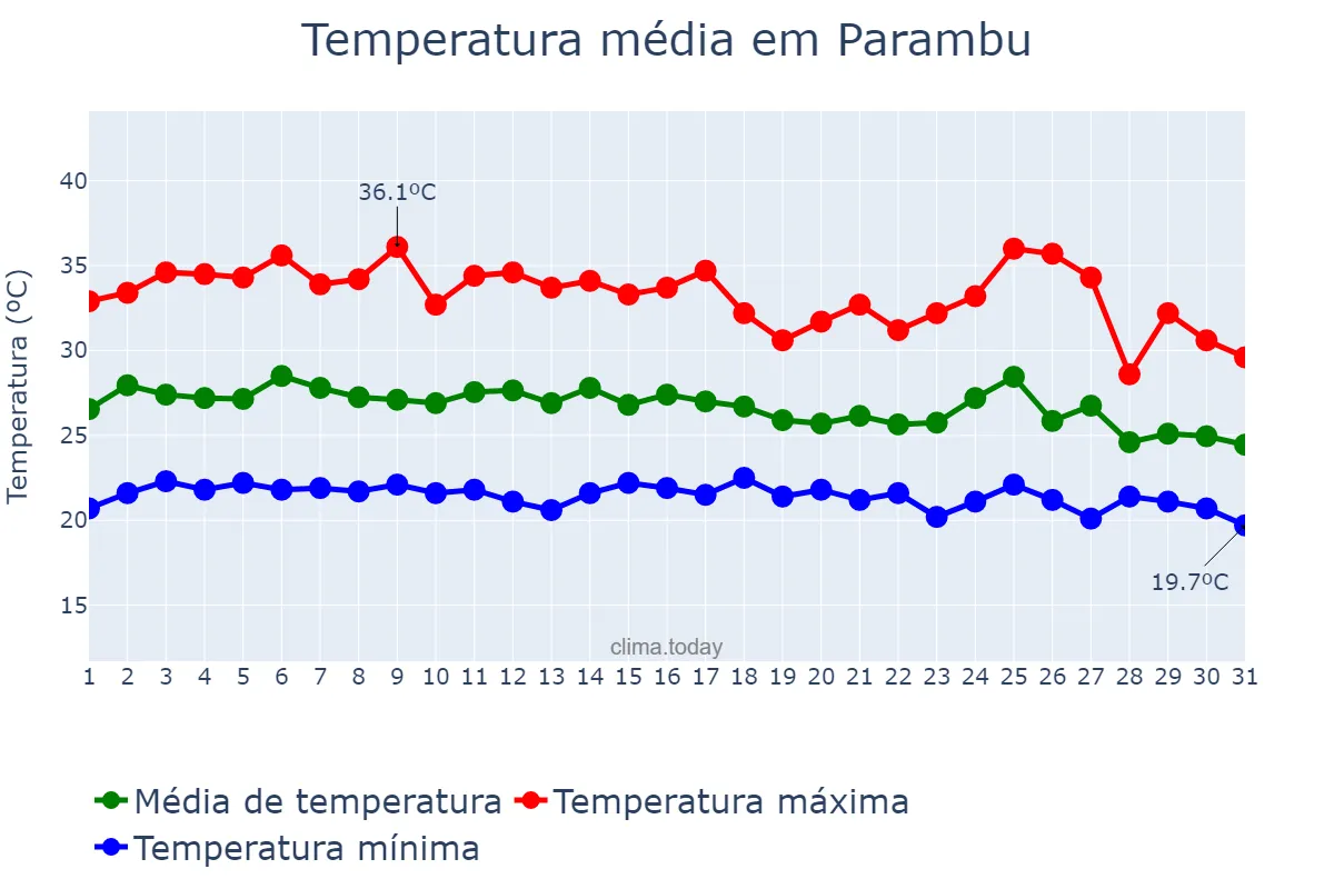 Temperatura em janeiro em Parambu, CE, BR