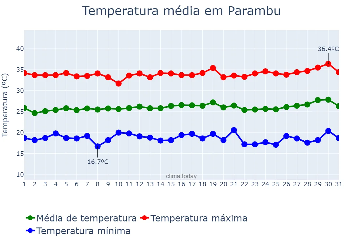 Temperatura em julho em Parambu, CE, BR