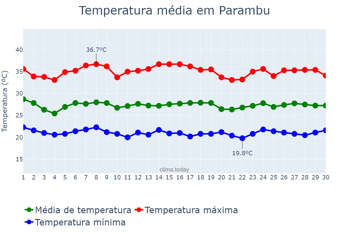 Temperatura em novembro em Parambu, CE, BR