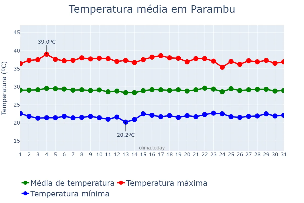 Temperatura em outubro em Parambu, CE, BR