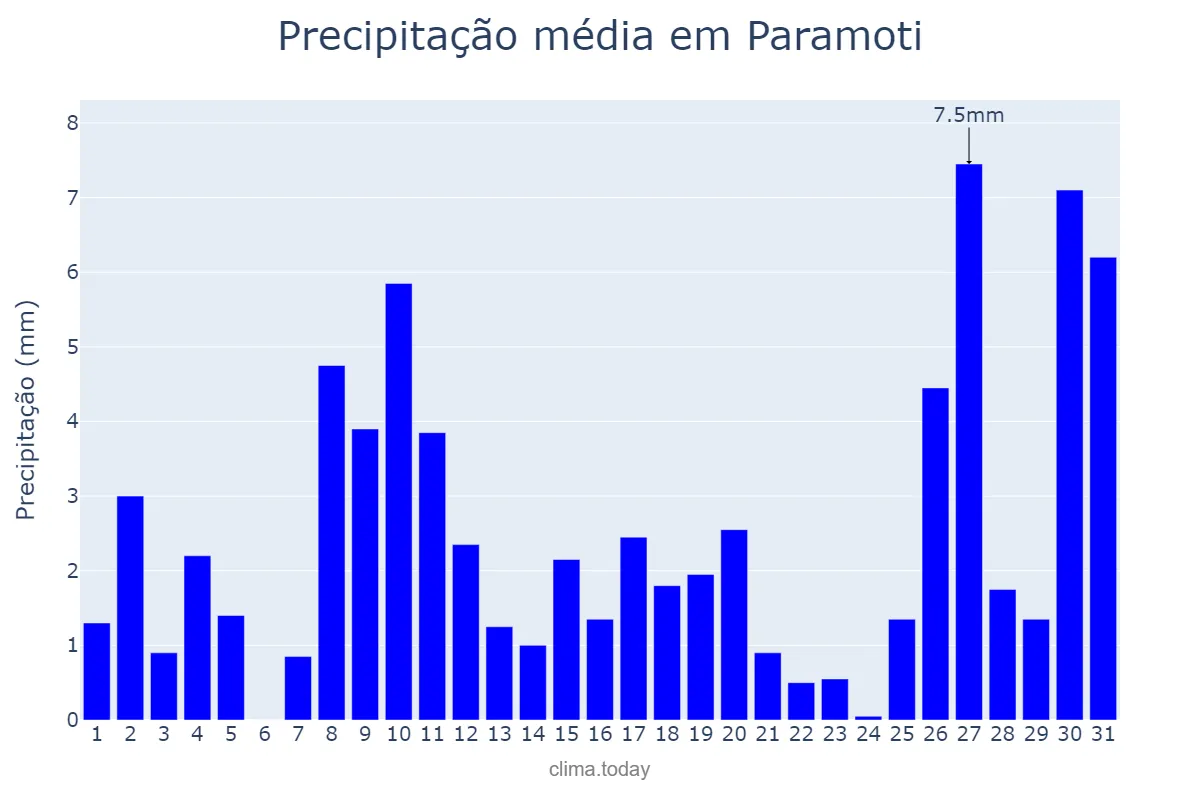 Precipitação em janeiro em Paramoti, CE, BR