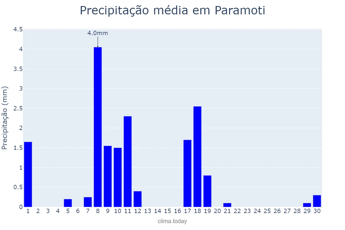 Precipitação em junho em Paramoti, CE, BR
