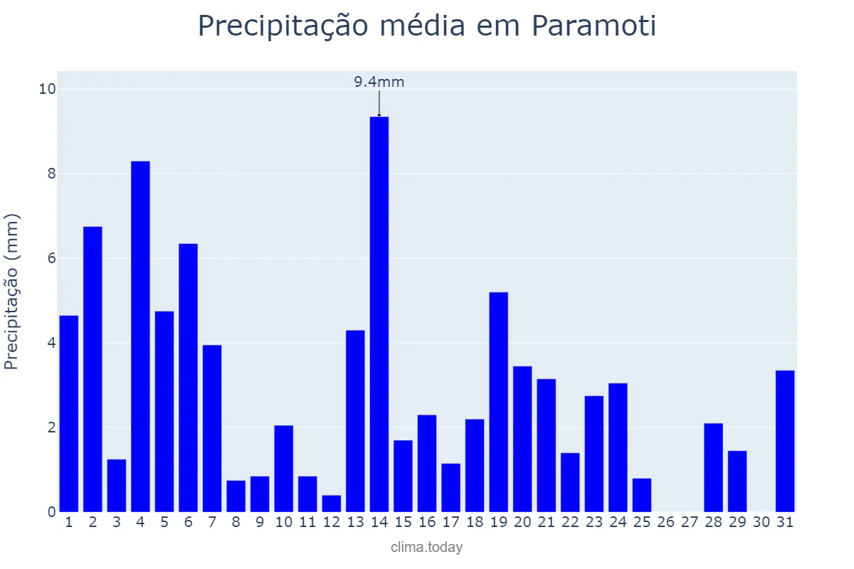 Precipitação em maio em Paramoti, CE, BR