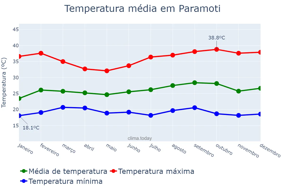 Temperatura anual em Paramoti, CE, BR