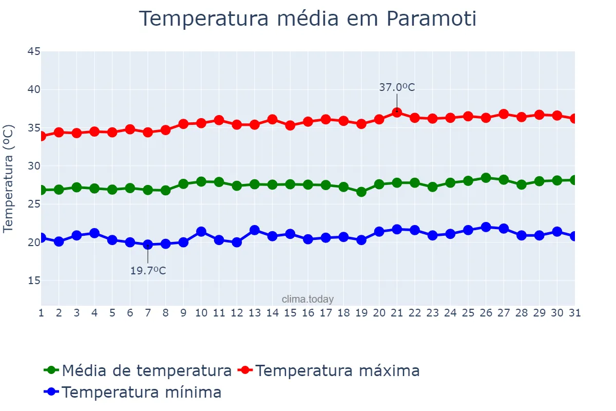 Temperatura em agosto em Paramoti, CE, BR