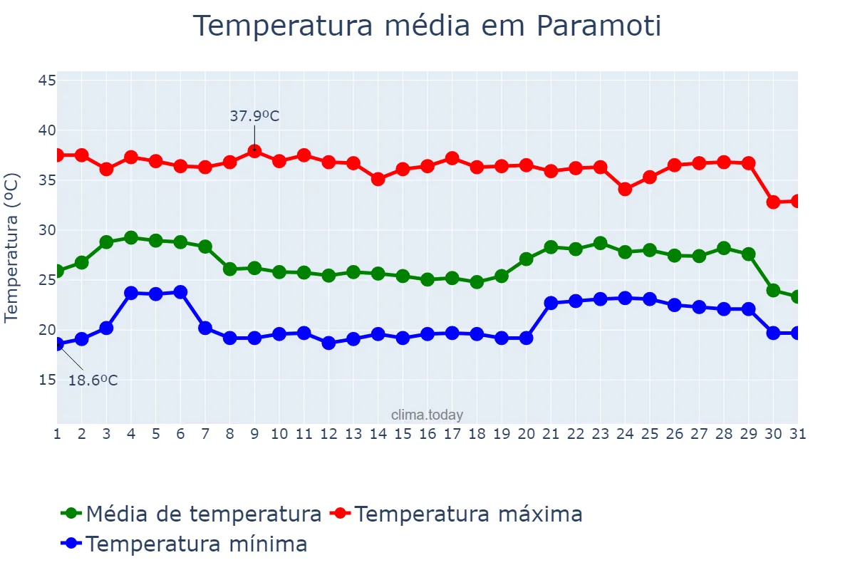 Temperatura em dezembro em Paramoti, CE, BR