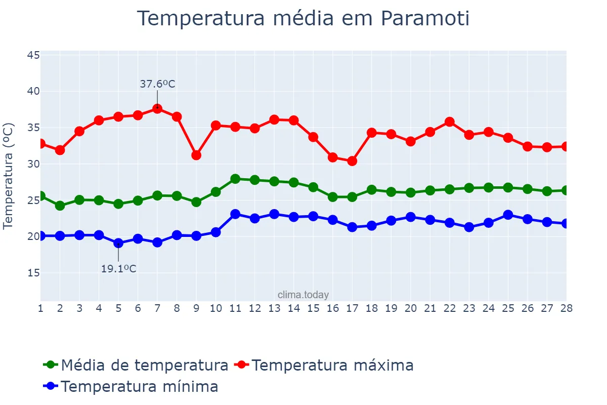 Temperatura em fevereiro em Paramoti, CE, BR