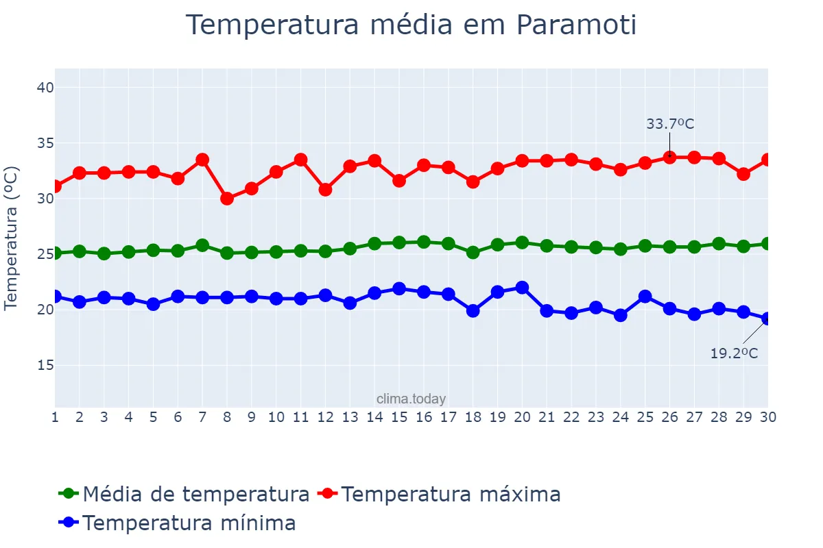 Temperatura em junho em Paramoti, CE, BR