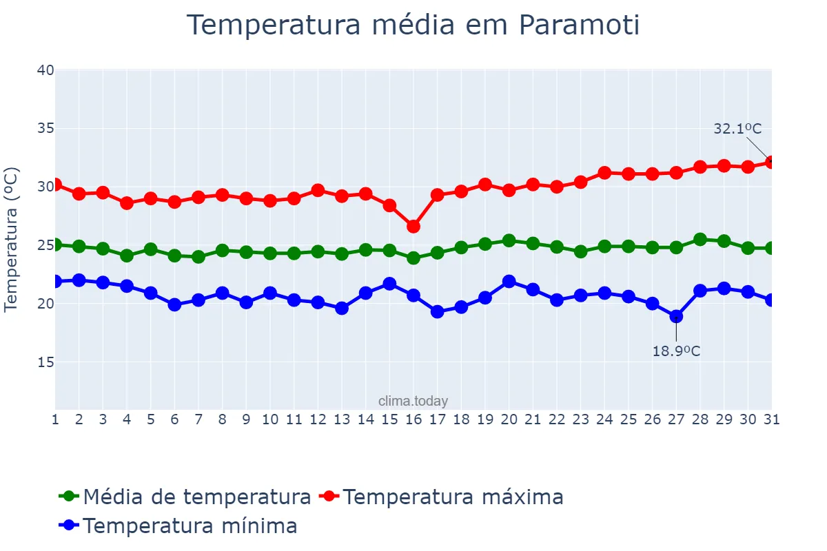 Temperatura em maio em Paramoti, CE, BR