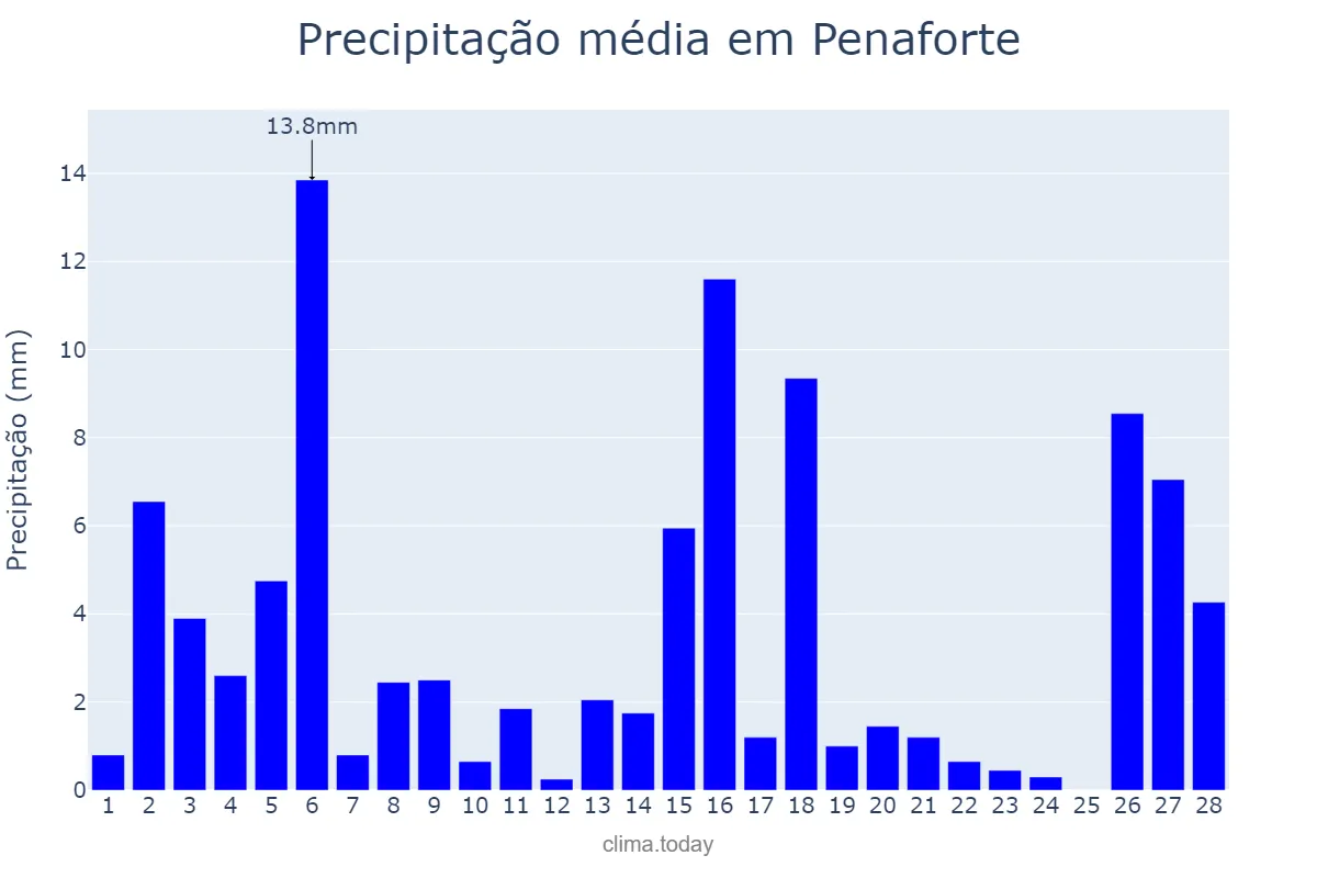 Precipitação em fevereiro em Penaforte, CE, BR