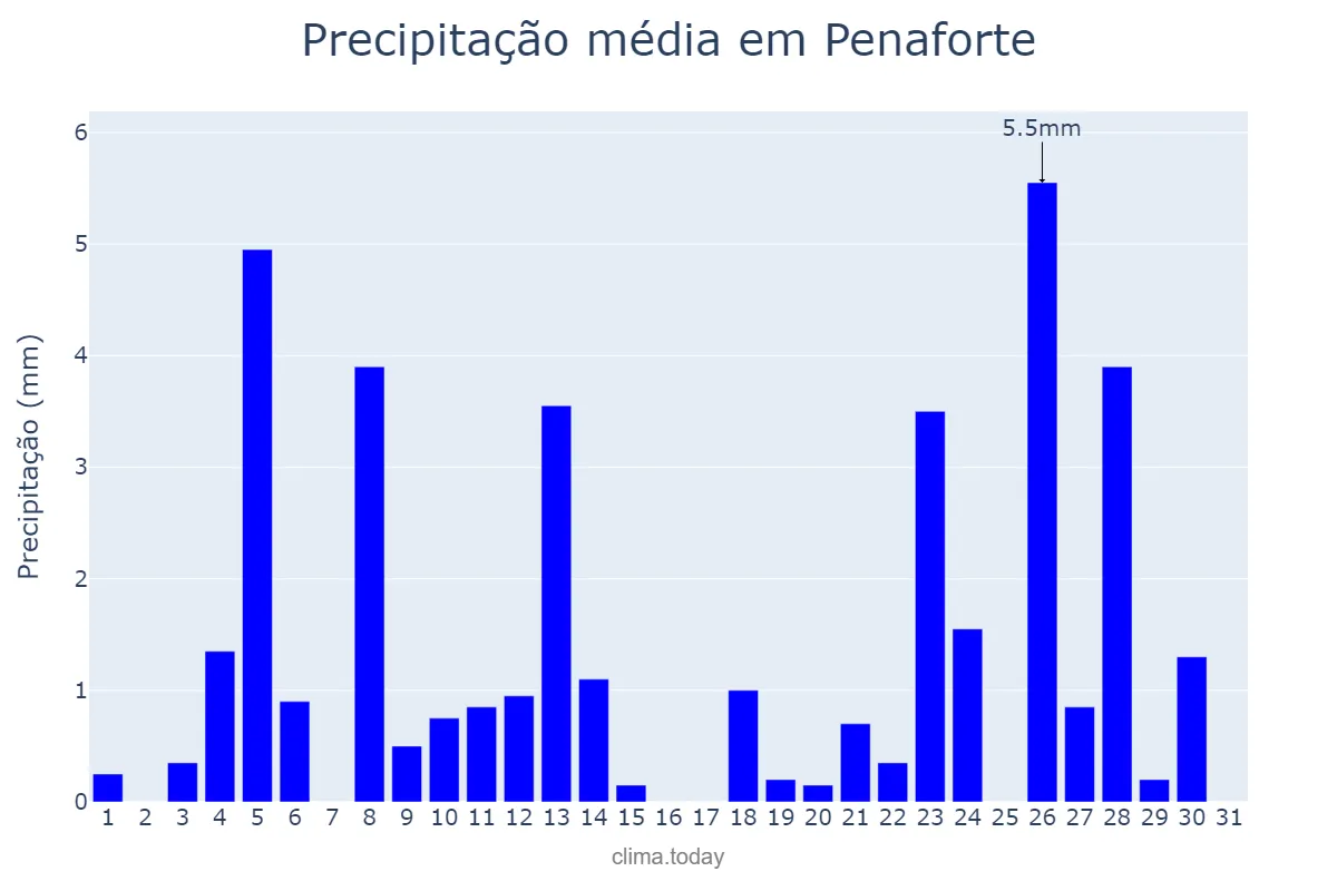 Precipitação em janeiro em Penaforte, CE, BR