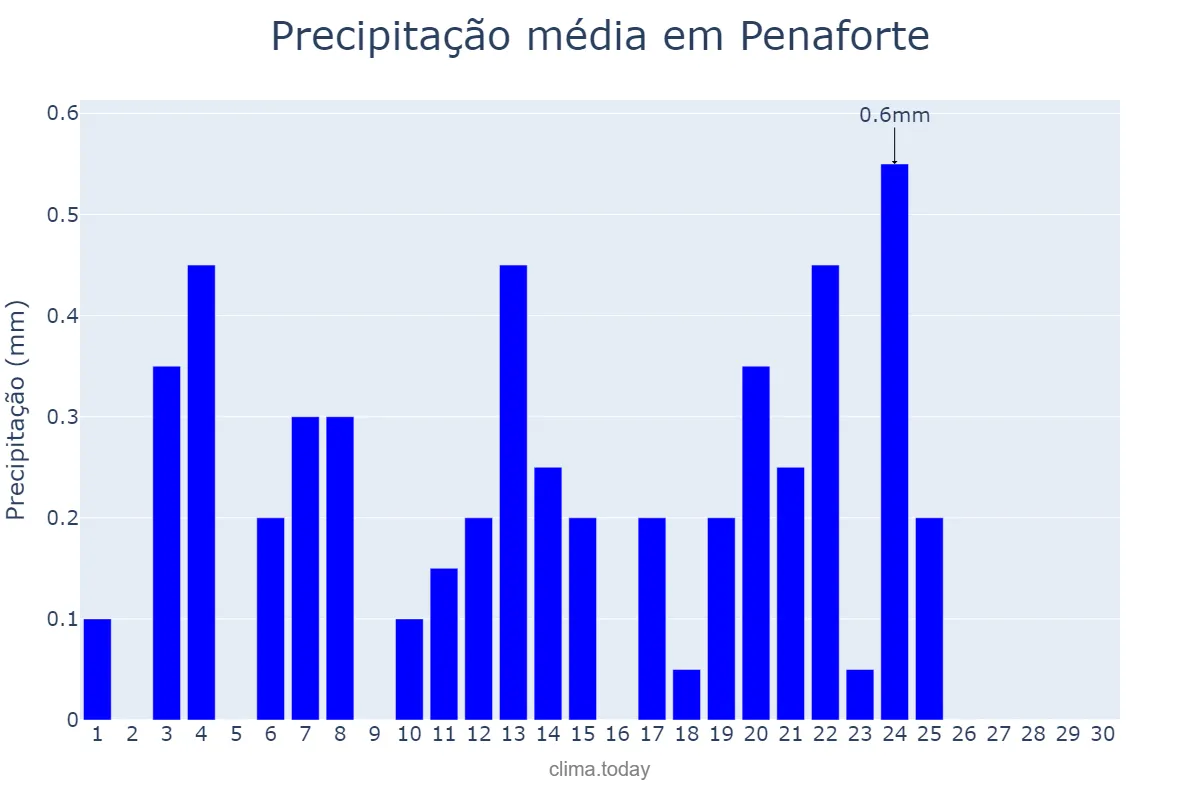 Precipitação em setembro em Penaforte, CE, BR