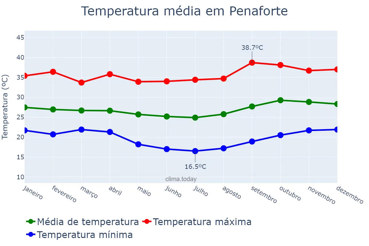 Temperatura anual em Penaforte, CE, BR