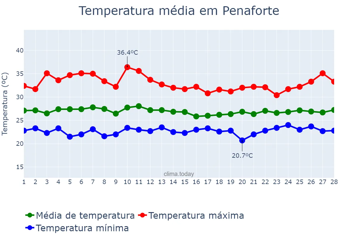 Temperatura em fevereiro em Penaforte, CE, BR