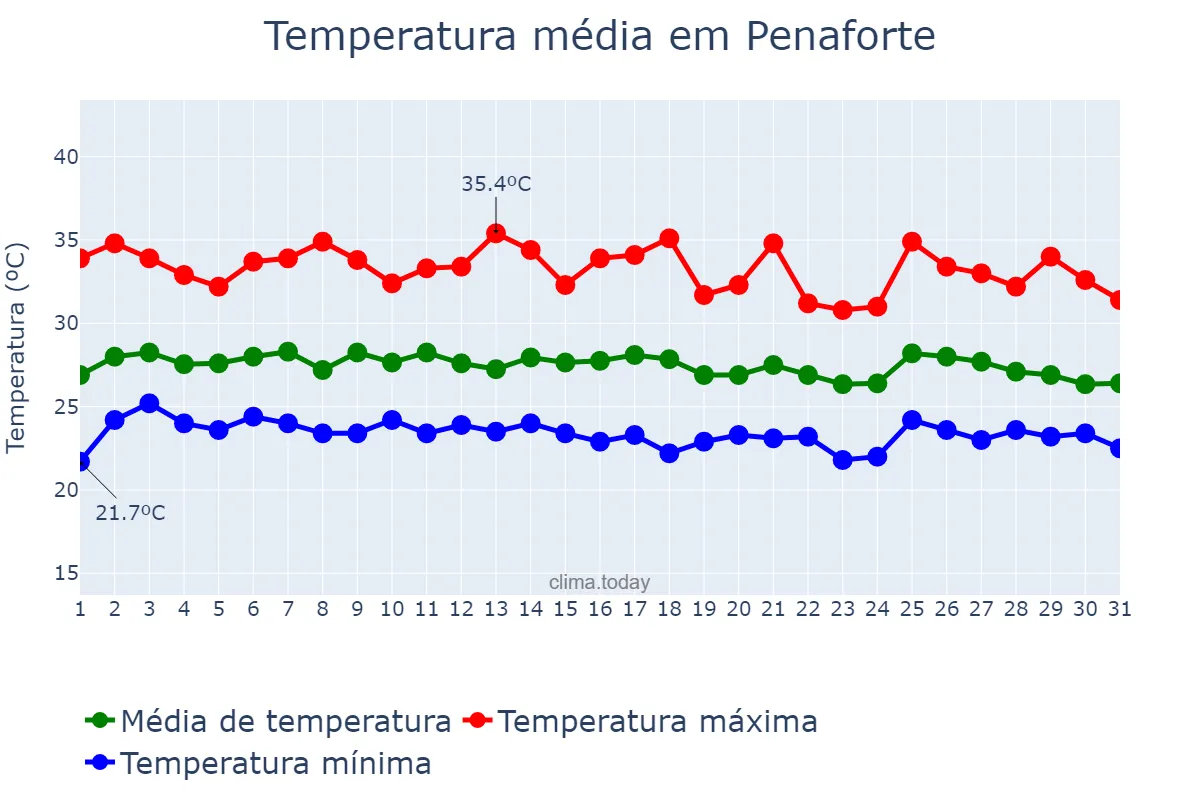 Temperatura em janeiro em Penaforte, CE, BR