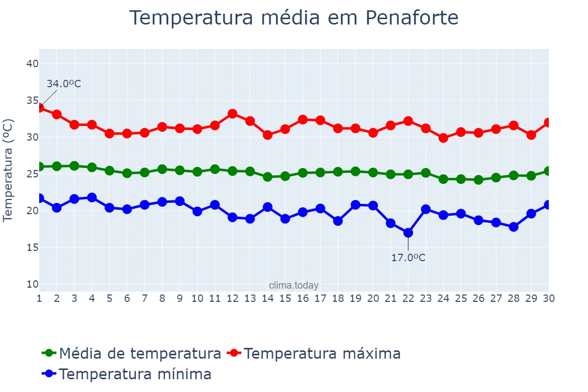 Temperatura em junho em Penaforte, CE, BR