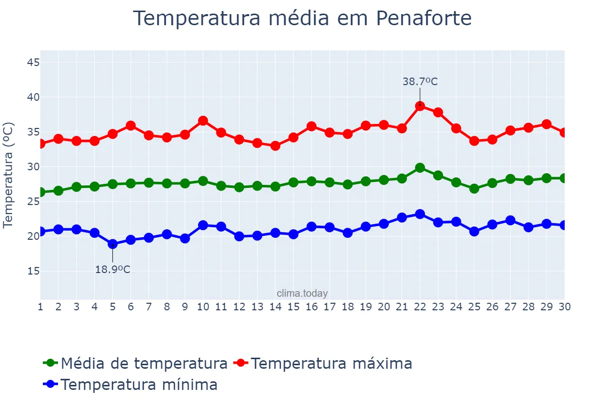 Temperatura em setembro em Penaforte, CE, BR