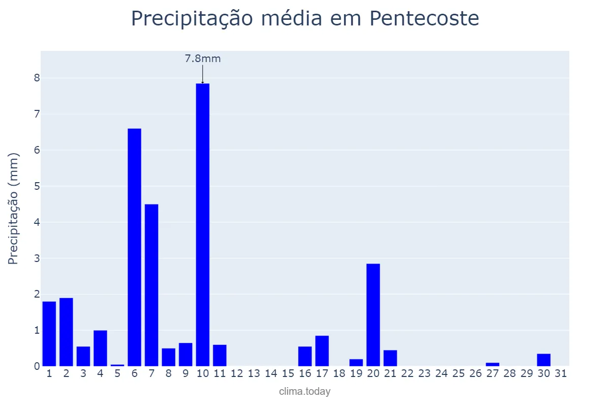 Precipitação em julho em Pentecoste, CE, BR